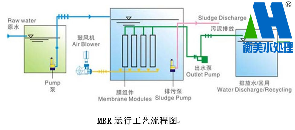 MBR膜生物反应器的技术参数、优点用途与特点 